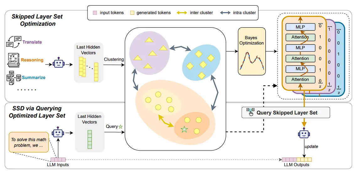 KNN-SSD: Enabling Dynamic Self-Speculative Decoding via Nearest Neighbor Layer Set Optimization