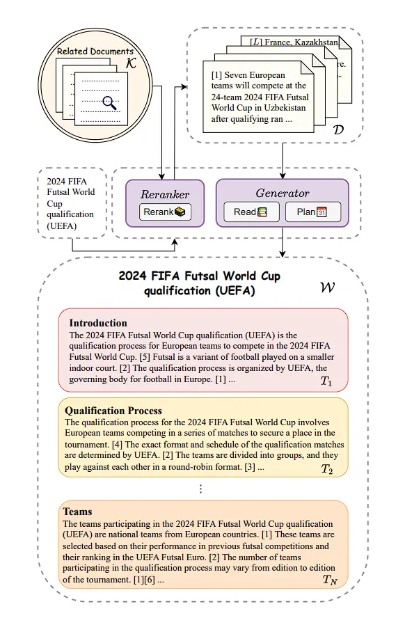 WIKIGENBENCH: Exploring Full-length Wikipedia Generation under Real-World Scenario